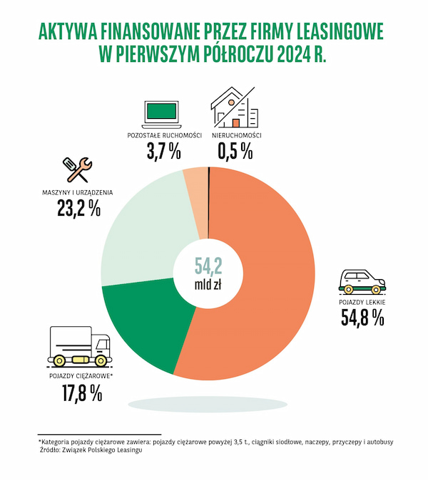 leasing struktura finansowania w I półroczu 2024 r.