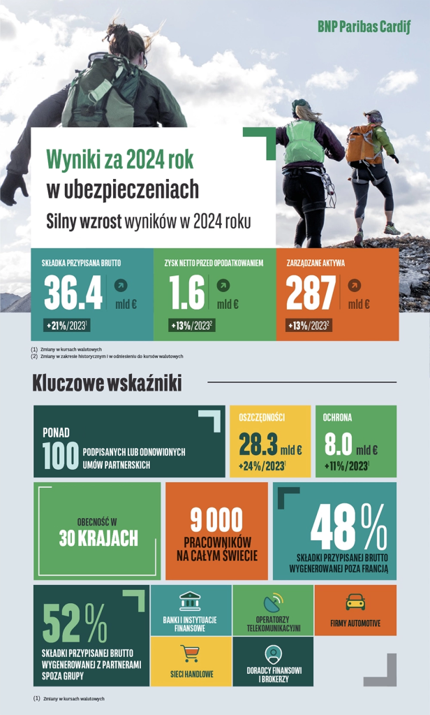 Wyniki biznesowe BNP Paribas Cardif za 2024 rok infografika