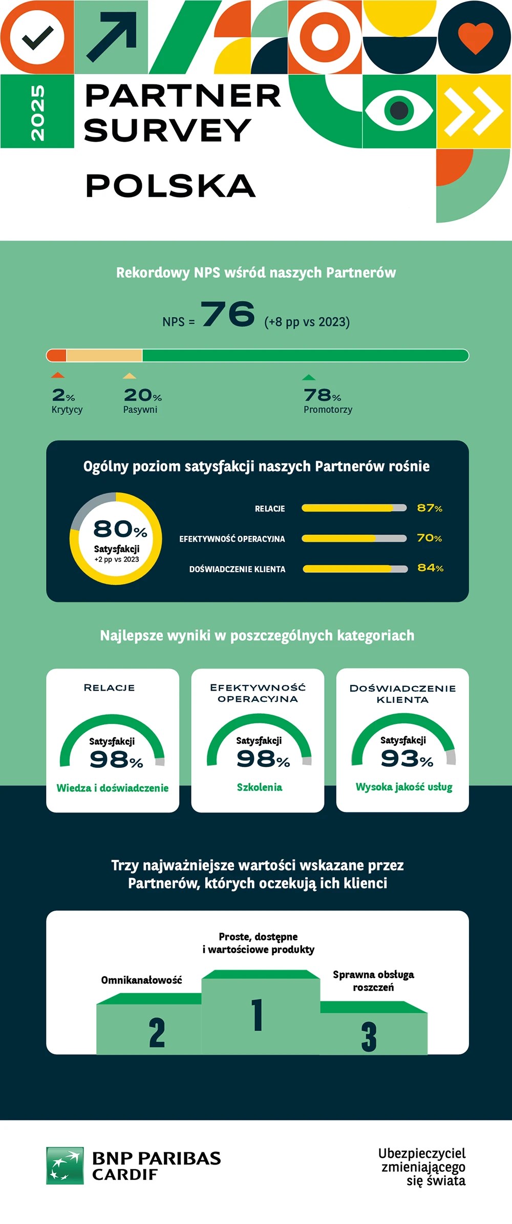 Infografika przedstawiająca wyniki badania satysfakcji Partnerów BNP Paribas Cardif w Polsce. 
